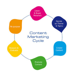 content-Marketing 